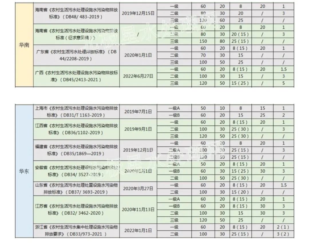 华北最严！2022年最新31省份农村生活污水排放标准一览表！