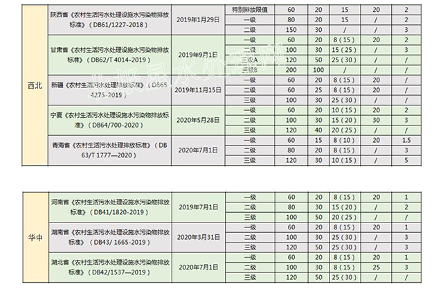 华北最严！2022年最新31省份农村生活污水排放标准一览表！