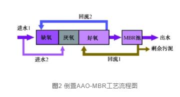 探索AAO及改良型工艺耦合MBR工艺最佳运行调控方式