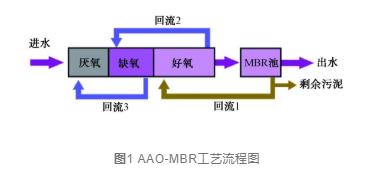 探索AAO及改良型工艺耦合MBR工艺最佳运行调控方式