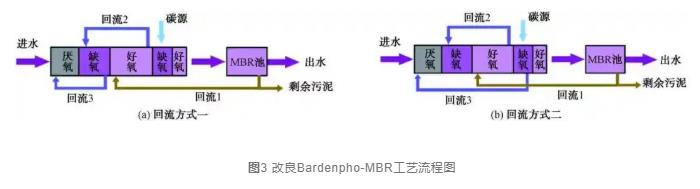 探索AAO及改良型工艺耦合MBR工艺最佳运行调控方式