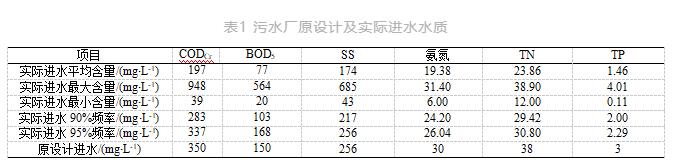 高出水标准、用地受限 改良AAO+磁混凝实现节地高效改造