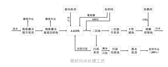 高出水标准、用地受限 改良AAO+磁混凝实现节地高效改造