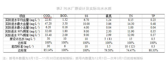 高出水标准、用地受限 改良AAO+磁混凝实现节地高效改造