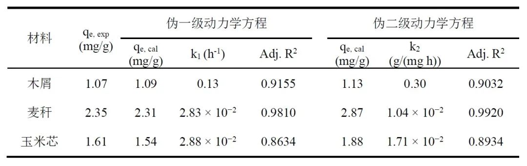 利用农林废弃物修复地下水中钒污染