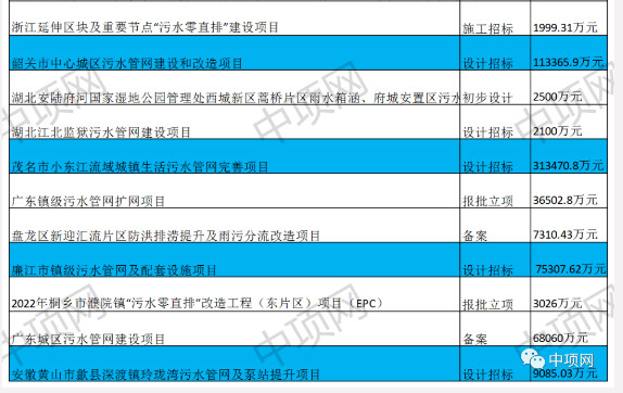 6月第三周全国最新污水项目汇总