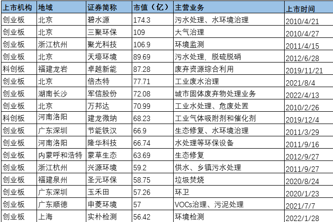 93家创业板、科创板环保企业市值大对比