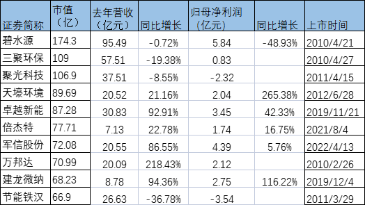 93家创业板、科创板环保企业市值大对比