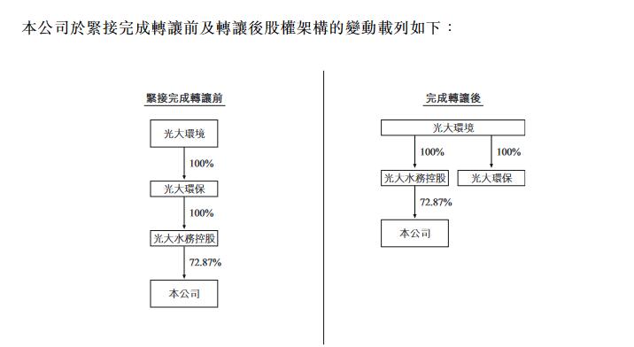 中国光大水务：控股股东层面的集团内重组