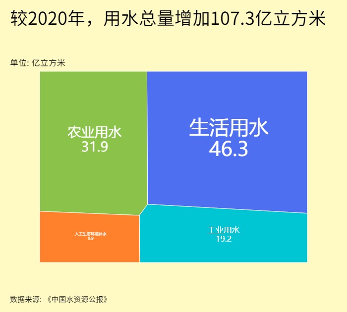 图个明白｜2021年我国降水量、水资源及用水总量如何？