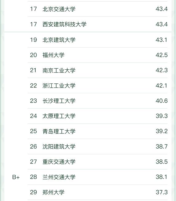 软科中国大学“给排水科学与工程”专业最新排名