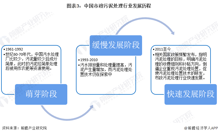 2022中国市政污泥处理行业市场现状及发展分析 