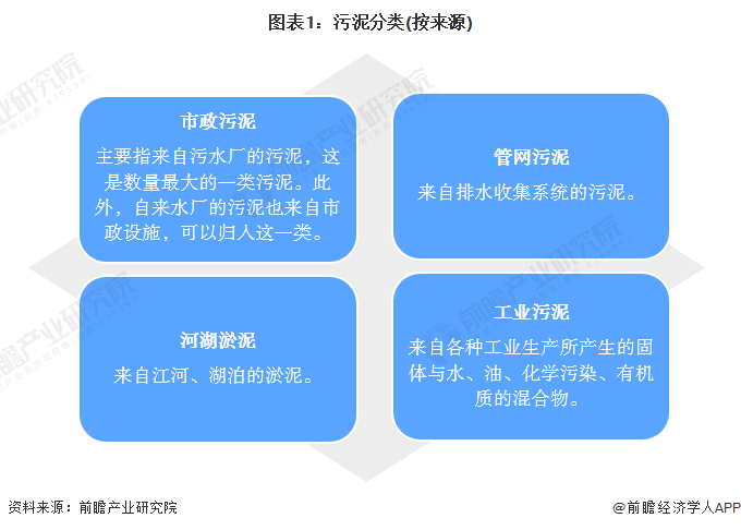 2022中国市政污泥处理行业市场现状及发展分析 