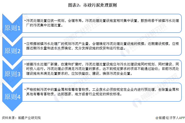 2022中国市政污泥处理行业市场现状及发展分析 