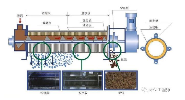 什么是叠螺脱水机？