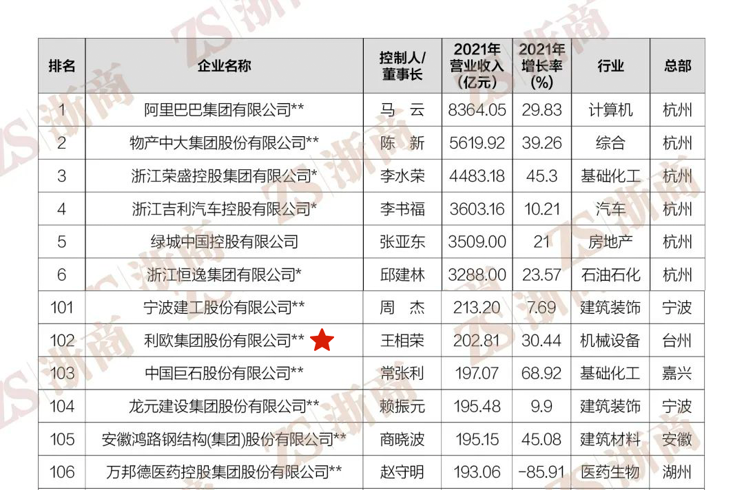 连续14年利欧股份荣列“浙商全国500强”！