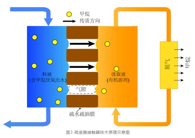 面向污水资源回收的新型膜接触器技术