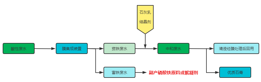 久吾高科：固废变产品？且看钛石膏的膜法变身！