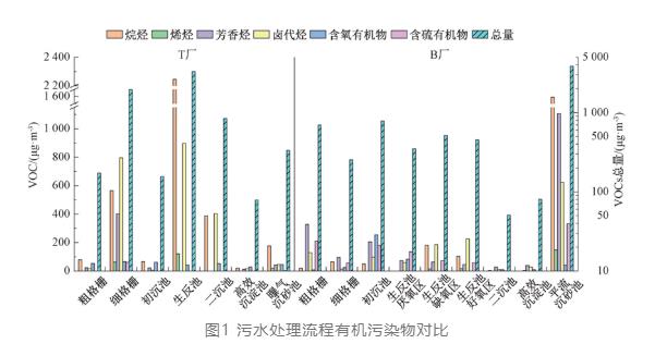 好多数据：大型污水处理厂恶臭气体分析