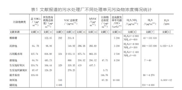 好多数据：大型污水处理厂恶臭气体分析