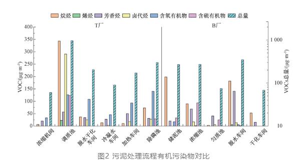 好多数据：大型污水处理厂恶臭气体分析