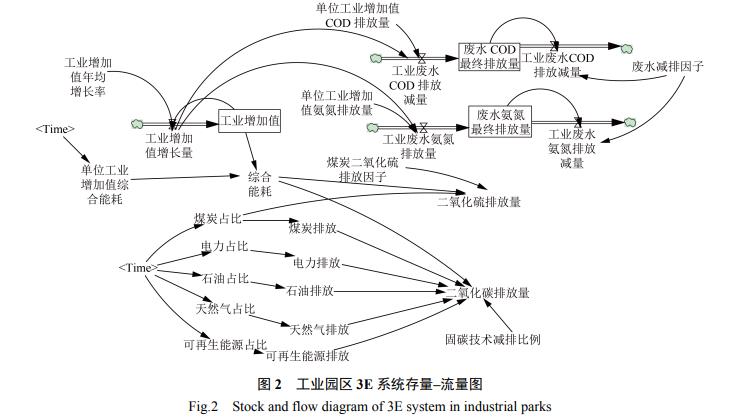 工业园区经济能源环境耦合的系统动力学研究