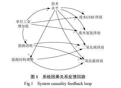 工业园区经济能源环境耦合的系统动力学研究