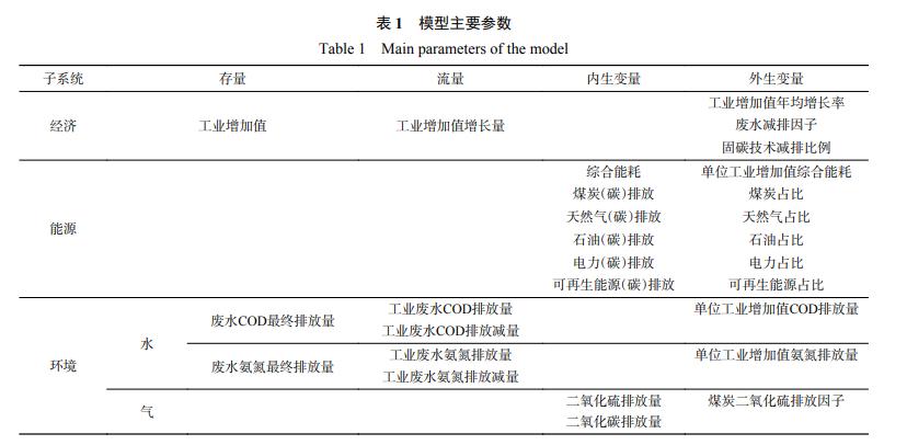 工业园区经济能源环境耦合的系统动力学研究