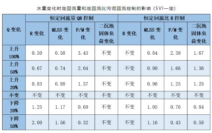 为了控制好污泥回流 我总结了这篇对比文章！