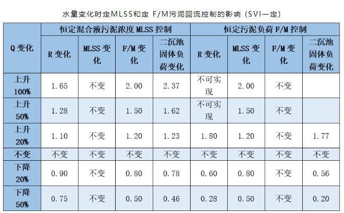 为了控制好污泥回流 我总结了这篇对比文章！