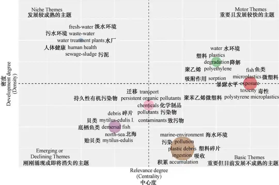 陈卫课题组:水中微塑料污染研究进展与热点分析