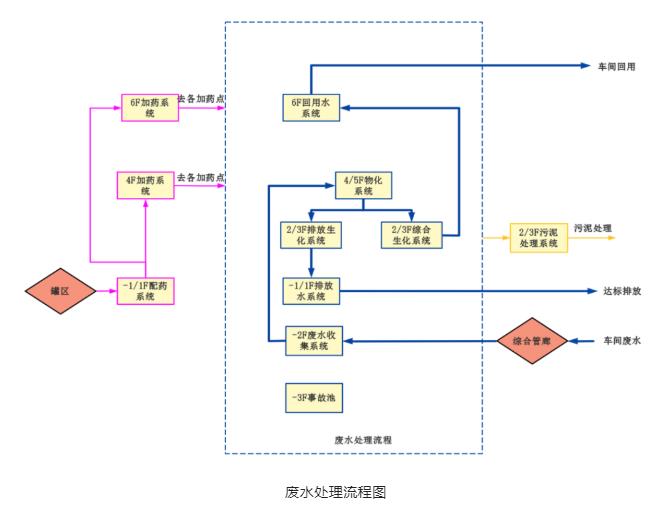 探秘亚洲首座规模最大的立体式废水处理厂工程