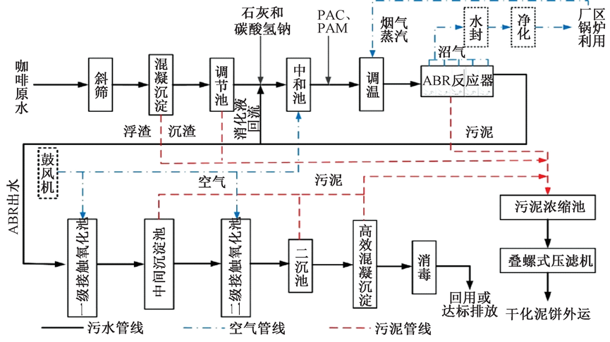 案例：咖啡初加工废水处理工艺及设计