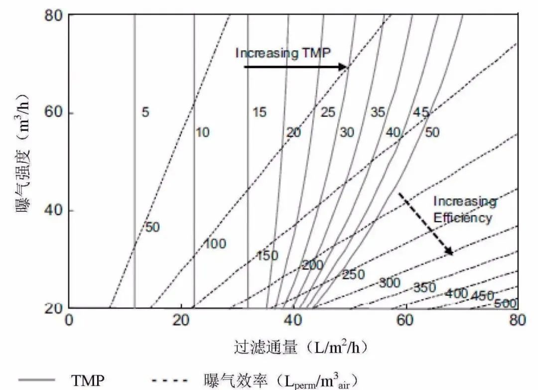 想要减少膜清洗频次？这4大膜污染控制技巧你必须掌握！