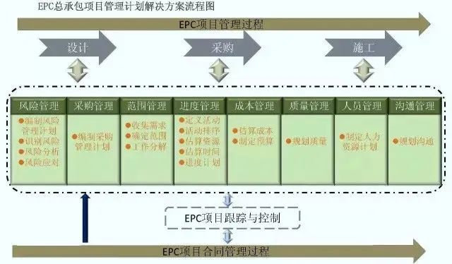 EPC工程总承包全过程管控21个要点（附图解）