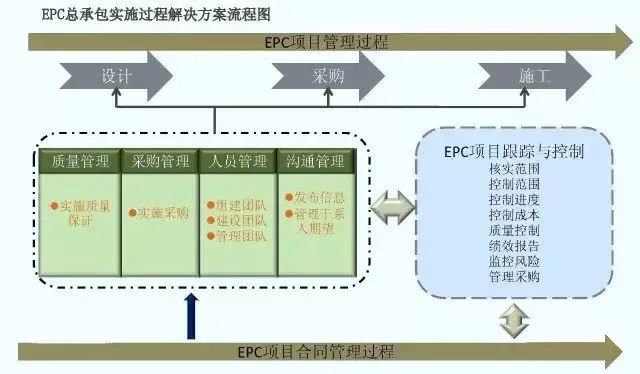 EPC工程总承包全过程管控21个要点（附图解）