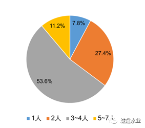 疫情期间上海市居民生活用水量调查与分析