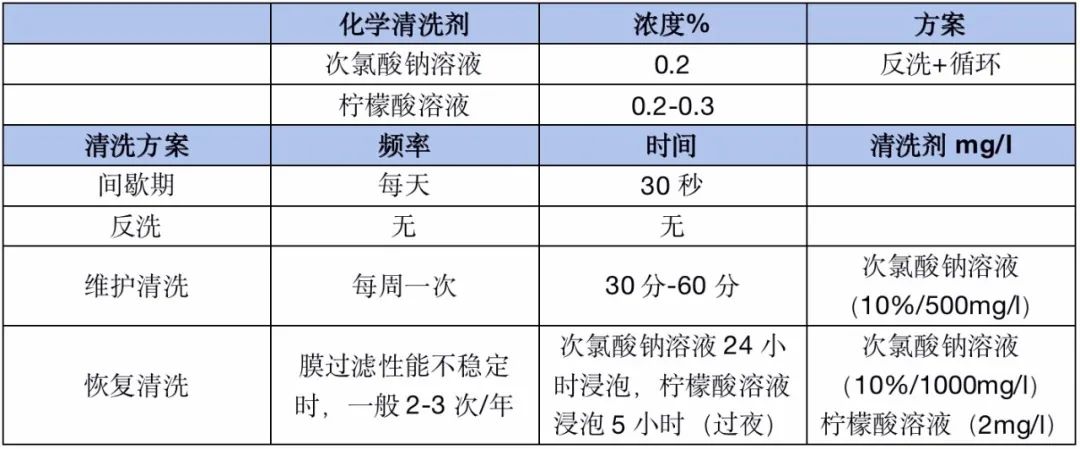 想要减少膜清洗频次？这4大膜污染控制技巧你必须掌握！