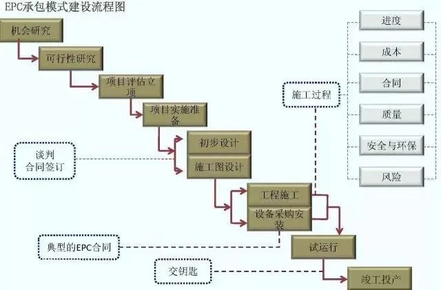 EPC工程总承包全过程管控21个要点（附图解）