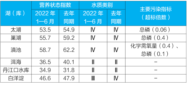 生态环境部公布第二季度和1—6月全国地表水环境质量状况