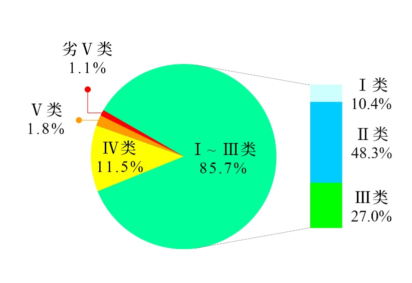 生态环境部公布第二季度和1—6月全国地表水环境质量状况