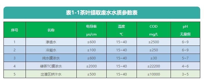 聚焦茶叶提取废水处理 久吾高科助力企业提质增效！