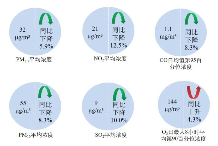 生态环境部通报6月和1—6月全国环境空气质量状况