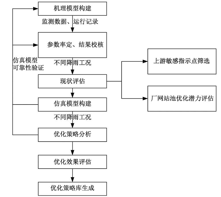 案例：流域排水系统提升空间到底有多大