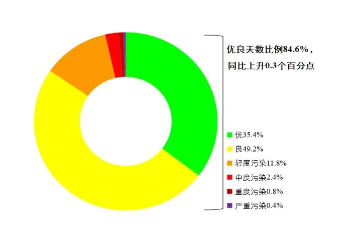 生态环境部通报6月和1—6月全国环境空气质量状况