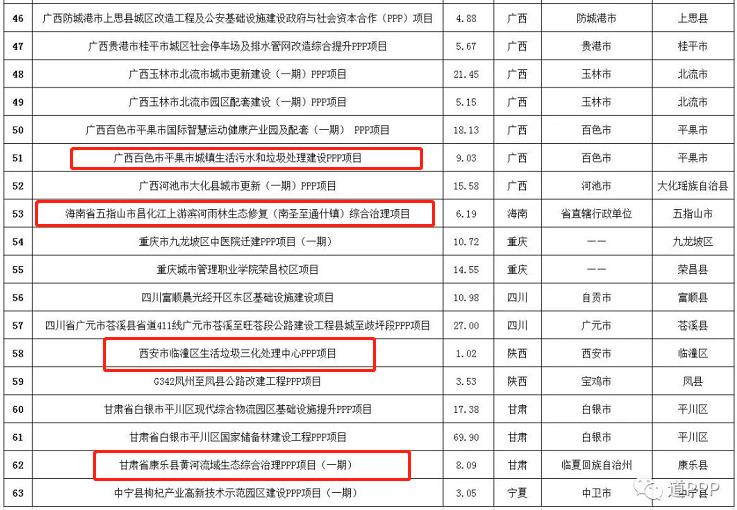 2022年6月纳入全国PPP综合信息平台项目管理库项目清单