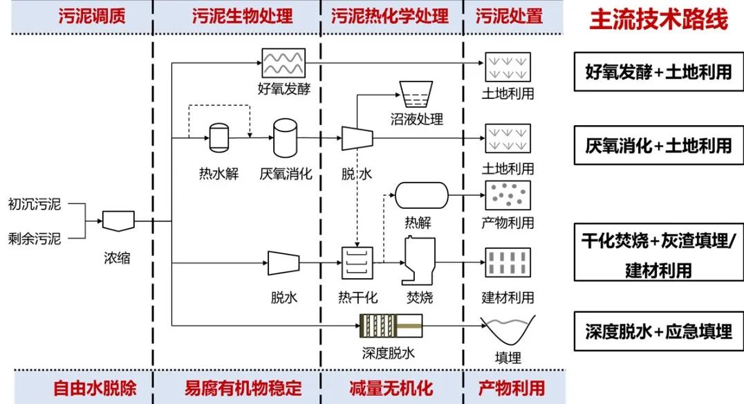 污泥年产量将突破1亿吨 是污泥处理有技术壁垒还是钱没到位？