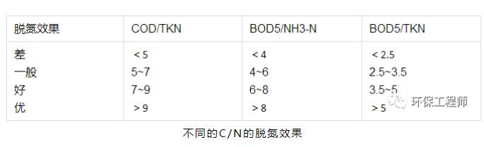 为了维持脱氮工艺的稳定 我总结了这些控制条件！