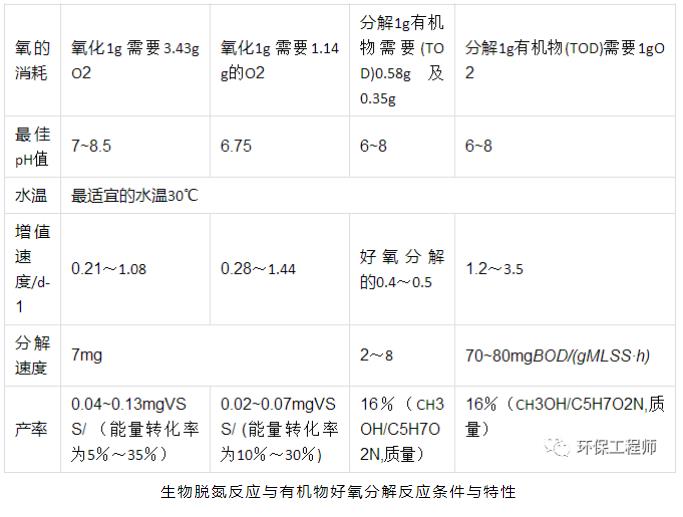 为了维持脱氮工艺的稳定 我总结了这些控制条件！