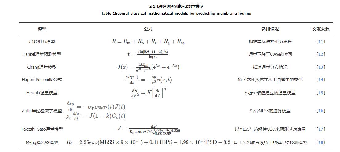 MBR中膜污染的人工神经网络预测研究进展